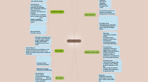 Mind Map: Estilos Arquitectónicos