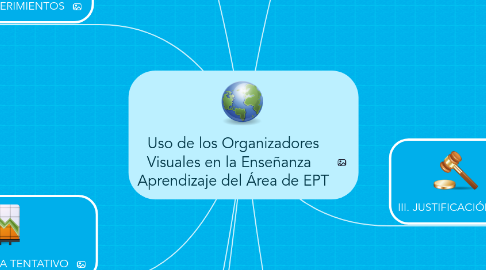 Mind Map: Uso de los Organizadores Visuales en la Enseñanza Aprendizaje del Área de EPT