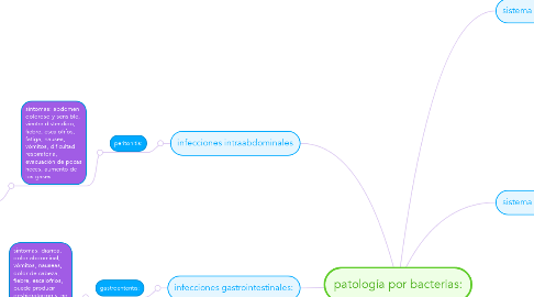 Mind Map: patología por bacterias:
