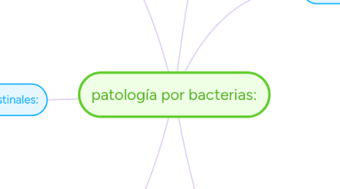 Mind Map: patología por bacterias: