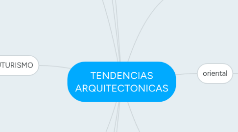 Mind Map: TENDENCIAS ARQUITECTONICAS