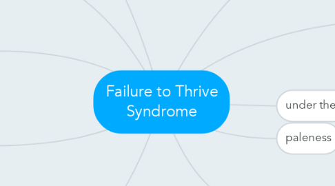 Mind Map: Failure to Thrive Syndrome