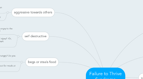 Mind Map: Failure to Thrive Syndrome