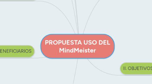 Mind Map: PROPUESTA USO DEL MindMeister