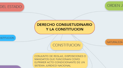 Mind Map: DERECHO CONSUETUDINARIO Y LA CONSTITUCION