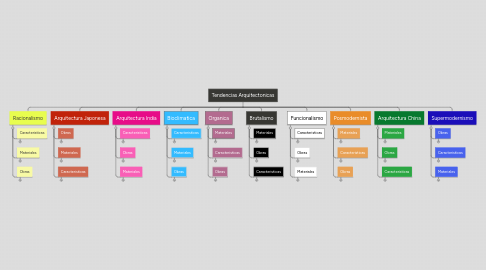 Mind Map: Tendencias Arquitectonicas