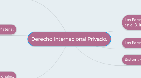 Mind Map: Derecho Internacional Privado.