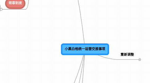 Mind Map: 小黑白格统一运营交接事项