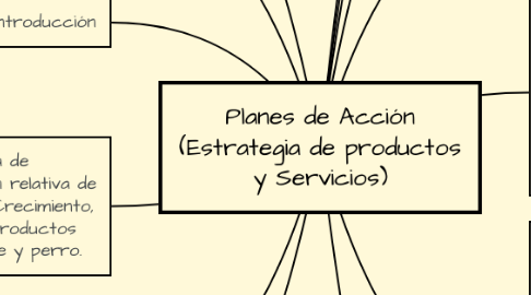 Mind Map: Planes de Acción (Estrategia de productos y Servicios)