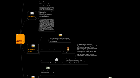 Mind Map: TASA DE CAMBIO EN COLOMBIA