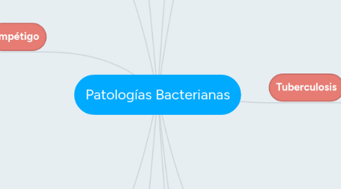 Mind Map: Patologías Bacterianas