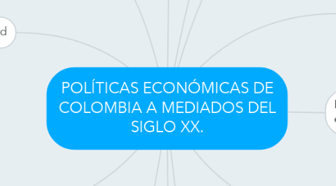 Mind Map: POLÍTICAS ECONÓMICAS DE COLOMBIA A MEDIADOS DEL SIGLO XX.