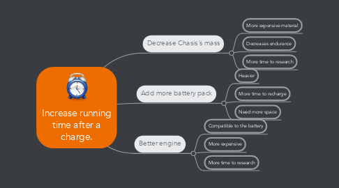 Mind Map: Increase running time after a charge.