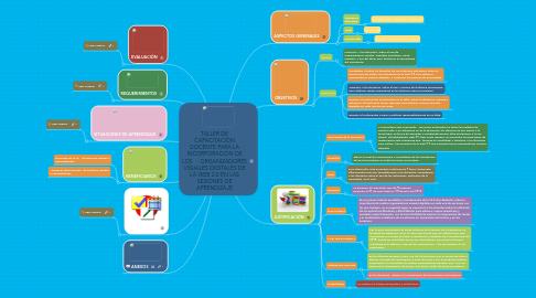 Mind Map: TALLER DE CAPACITACIÓN DOCENTE PARA LA INCORPORACIÓN DE LOS ORGANIZADORES VISUALES DIGITALES DE LA WEB 2.0 EN LAS SESIONES DE APRENDIZAJE