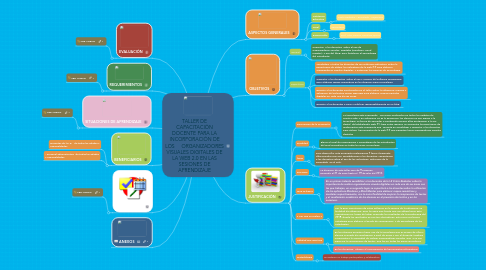 Mind Map: TALLER DE CAPACITACIÓN DOCENTE PARA LA INCORPORACIÓN DE LOS     ORGANIZADORES VISUALES DIGITALES DE LA WEB 2.0 EN LAS SESIONES DE APRENDIZAJE