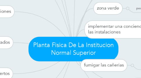 Mind Map: Planta Fisica De La Institucion Normal Superior