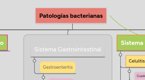 Mind Map: Patologías bacterianas