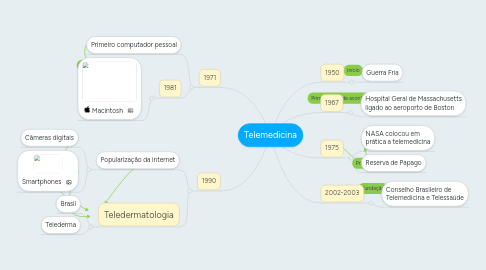 Mind Map: Telemedicina