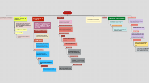 Mind Map: COLONIZACIÓN