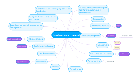 Mind Map: Inteligencia emocional