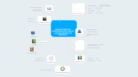 Mind Map: FORTALECIMIENTO DE COMPETENCIAS EN EL EMPLEO Y APROVECHAMIENTO DE PERUEDUCA