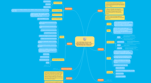 Mind Map: INCORPORACIÓN DE LAS HERRAMIENTAS WEB 2.0 EN GEOMETRÍA DEL ESPACIO