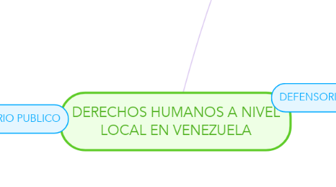 Mind Map: DERECHOS HUMANOS A NIVEL LOCAL EN VENEZUELA