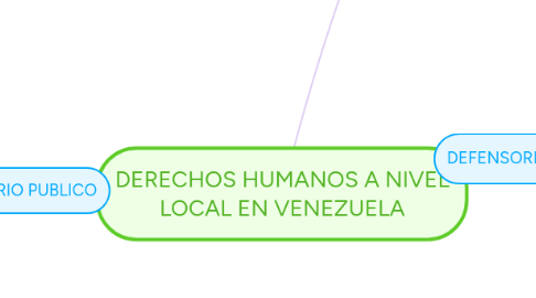 Mind Map: DERECHOS HUMANOS A NIVEL LOCAL EN VENEZUELA