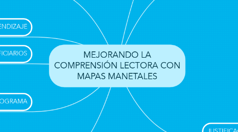 Mind Map: MEJORANDO LA COMPRENSIÓN LECTORA CON MAPAS MANETALES