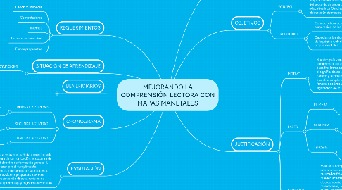 Mind Map: MEJORANDO LA COMPRENSIÓN LECTORA CON MAPAS MANETALES