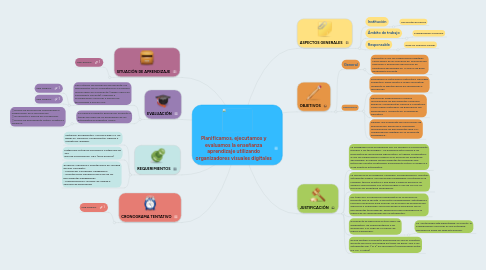 Mind Map: Planificamos, ejecutamos y evaluamos la enseñanza aprendizaje utilizando organizadores visuales digitales