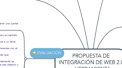 Mind Map: PROPUESTA DE INTEGRACIÓN DE WEB 2.0 - HERRAMIENTA  MINDMEISTER