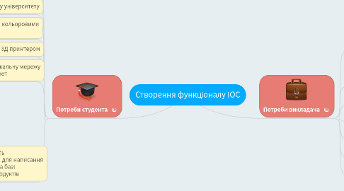 Mind Map: Створення функціоналу ІОС