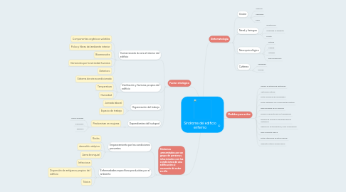 Mind Map: Síndrome del edificio enfermo