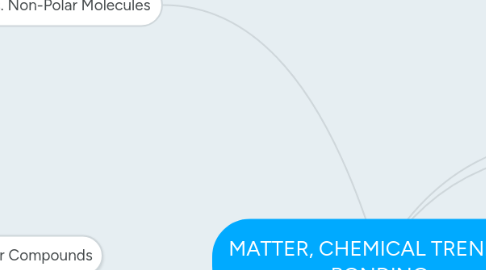 Mind Map: MATTER, CHEMICAL TRENDS & BONDING