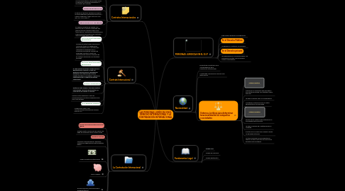 Mind Map: LAS PERSONAS JURÍDICAS EN EL DERECHO INTERNACIONAL Y LA CONTRATACIÓN INTERNACIONAL