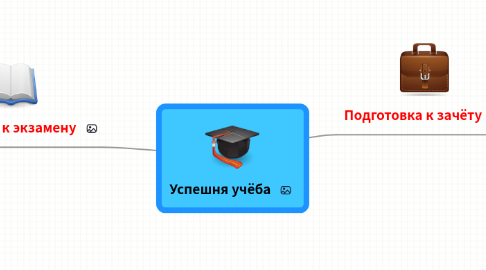 Mind Map: Успешня учёба