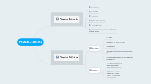 Mind Map: Pessoas Jurídicas