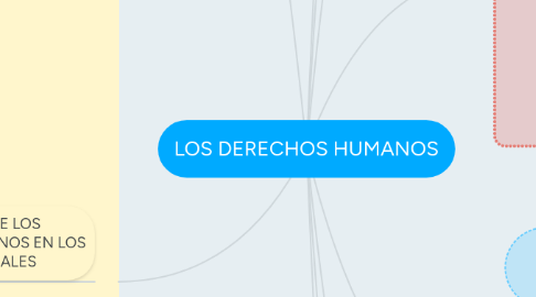 Mind Map: LOS DERECHOS HUMANOS