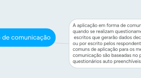 Mind Map: Método de comunicação