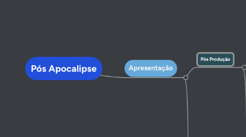 Mind Map: Pós Apocalipse