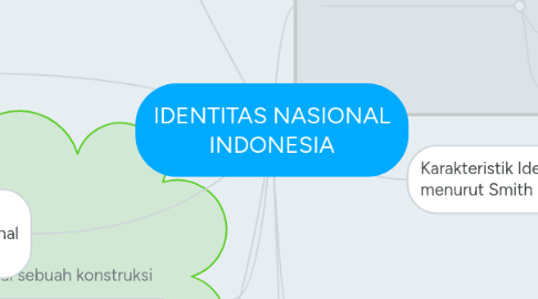 Mind Map: IDENTITAS NASIONAL INDONESIA