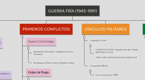 Mind Map: GUERRA FRÍA (1945-1991)