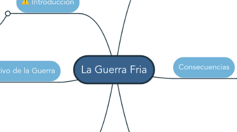 Mind Map: La Guerra Fria