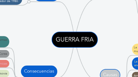 Mind Map: GUERRA FRIA