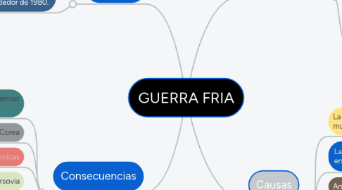 Mind Map: GUERRA FRIA