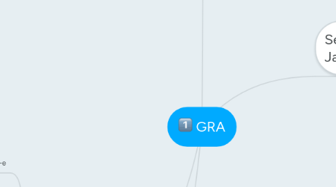 Mind Map: GRA