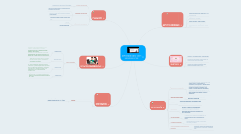 Mind Map: APRENDIENDO CON MINDMEISTER