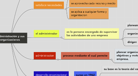Mind Map: la administración y sus  organizaciones