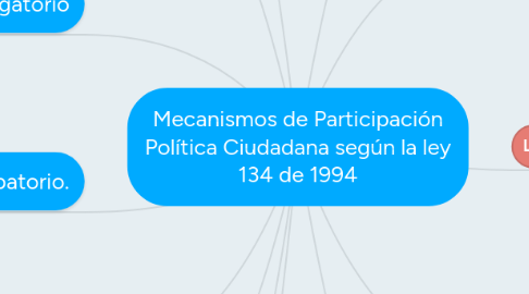 Mind Map: Mecanismos de Participación Política Ciudadana según la ley 134 de 1994